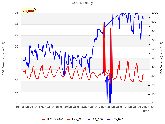 plot of CO2 Density