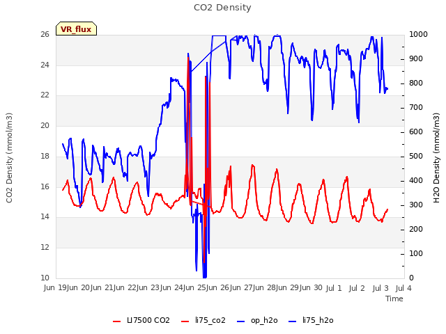 plot of CO2 Density
