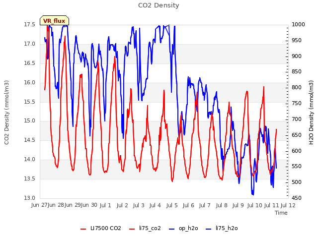 plot of CO2 Density