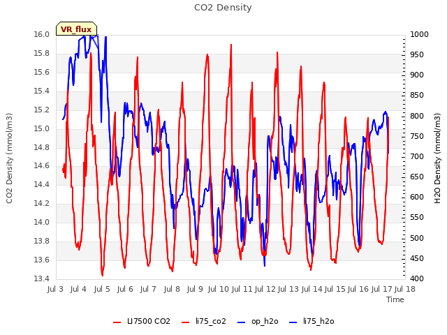 plot of CO2 Density