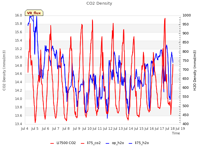 plot of CO2 Density