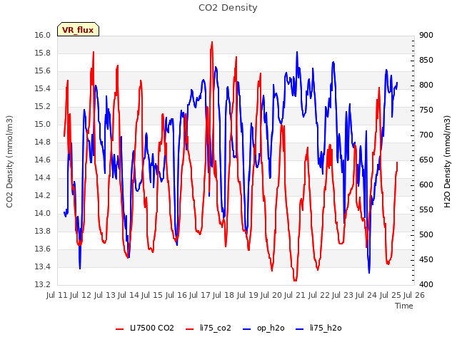 plot of CO2 Density