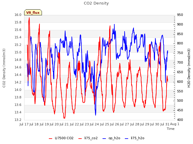 plot of CO2 Density