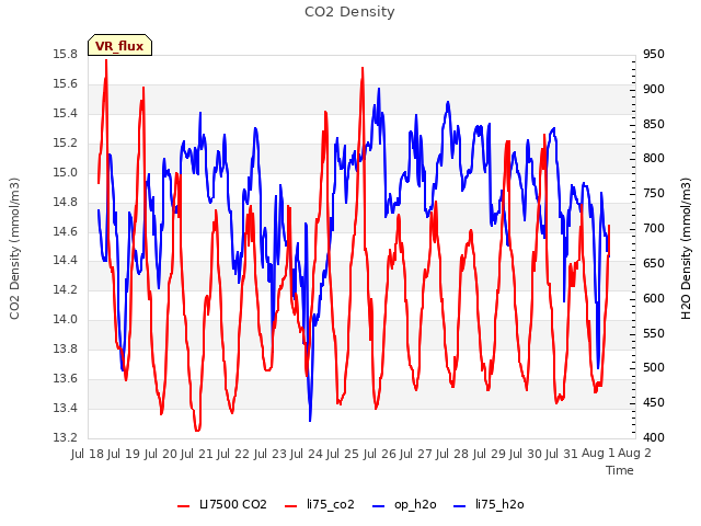 plot of CO2 Density