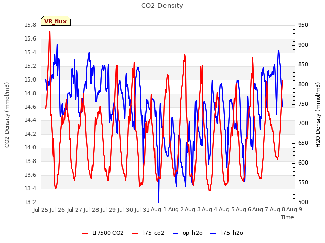 plot of CO2 Density