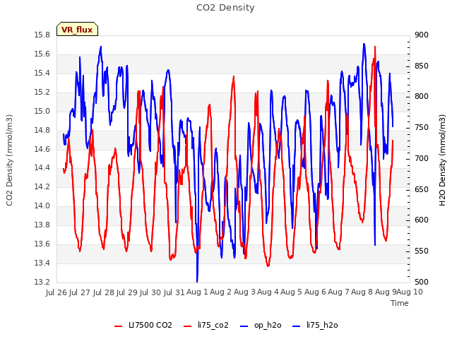plot of CO2 Density