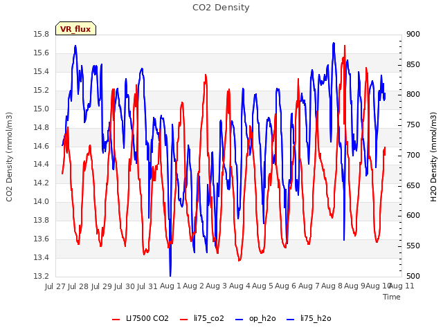 plot of CO2 Density