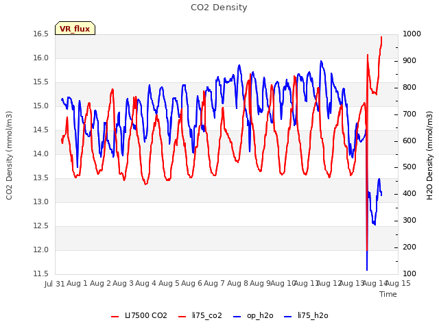 plot of CO2 Density