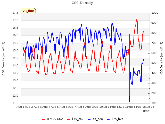 plot of CO2 Density