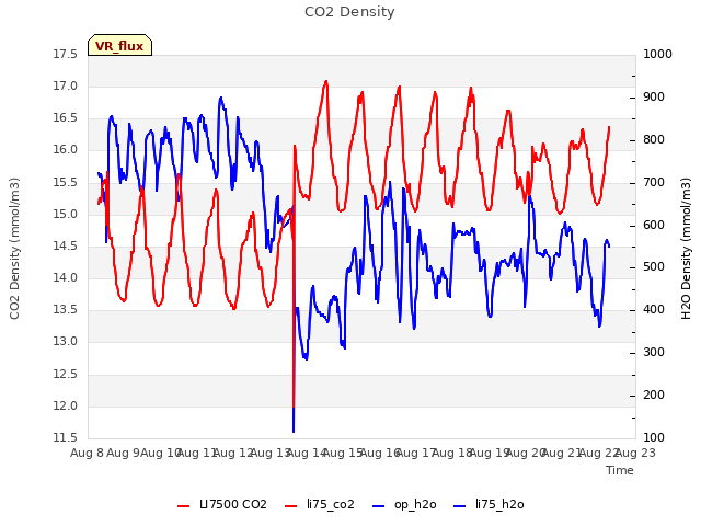plot of CO2 Density
