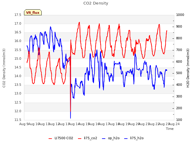plot of CO2 Density