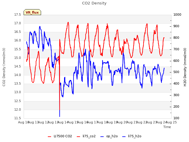 plot of CO2 Density