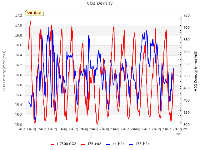 plot of CO2 Density