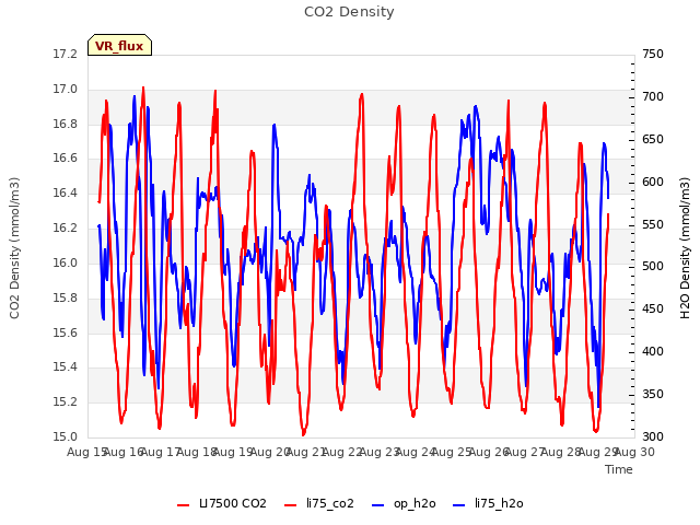 plot of CO2 Density