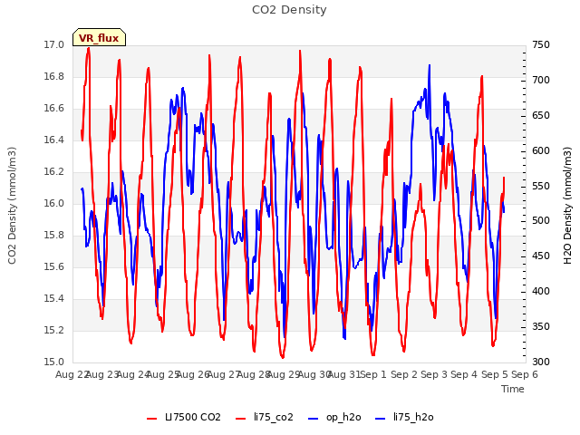 plot of CO2 Density