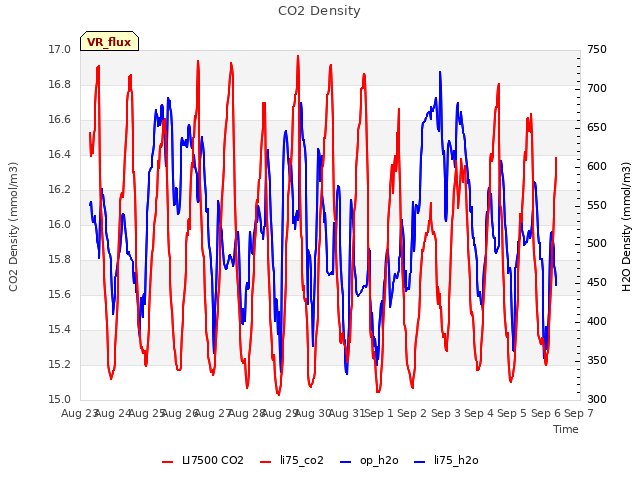 plot of CO2 Density
