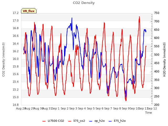 plot of CO2 Density