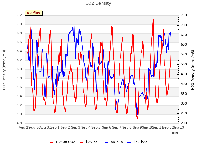 plot of CO2 Density