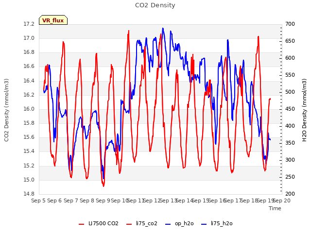 plot of CO2 Density