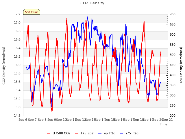 plot of CO2 Density