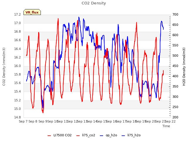 plot of CO2 Density