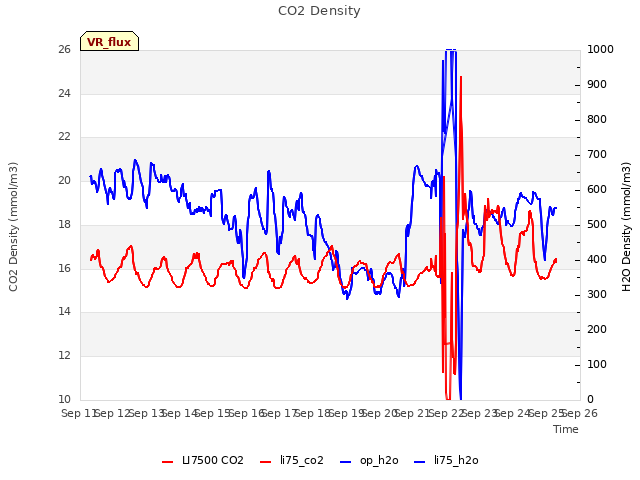plot of CO2 Density