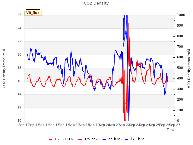 plot of CO2 Density