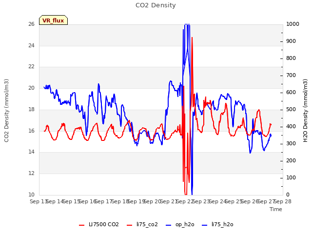 plot of CO2 Density
