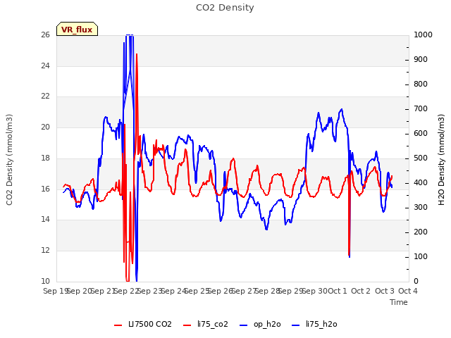 plot of CO2 Density