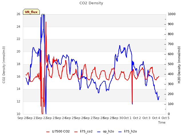 plot of CO2 Density