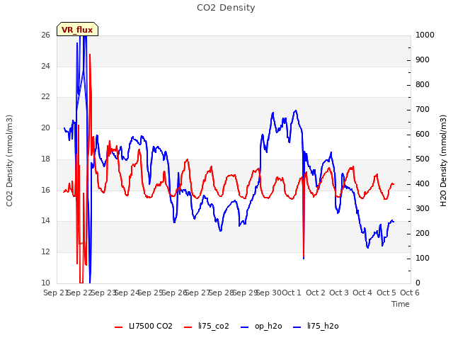 plot of CO2 Density