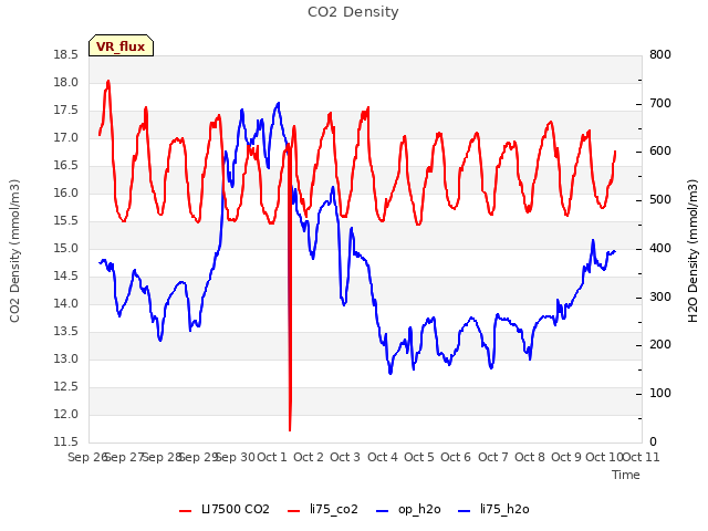 plot of CO2 Density