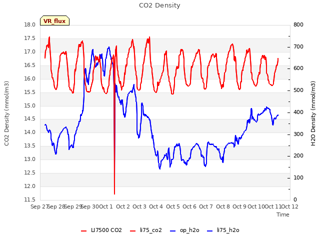 plot of CO2 Density