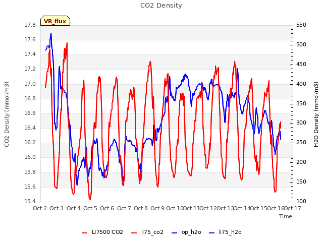 plot of CO2 Density