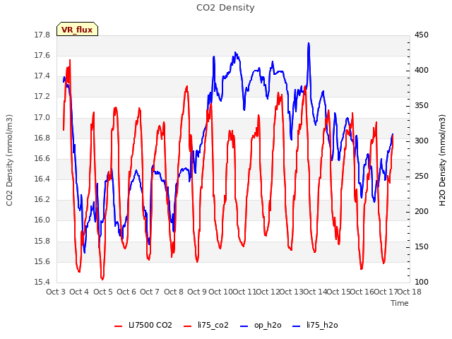 plot of CO2 Density