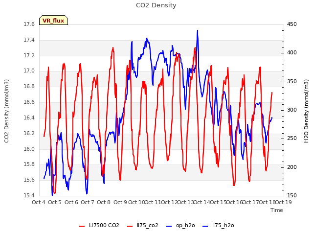 plot of CO2 Density
