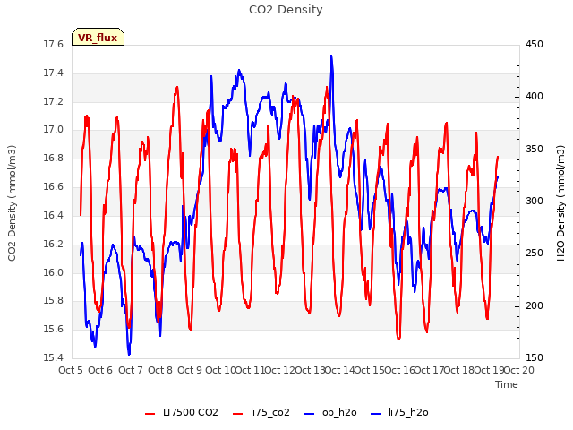 plot of CO2 Density