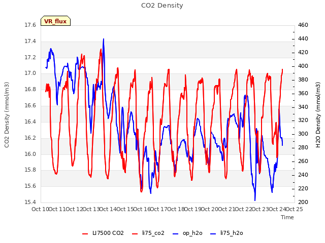 plot of CO2 Density