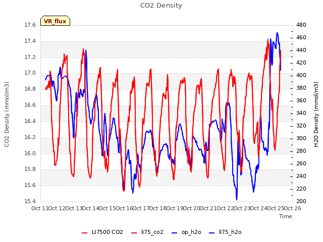 plot of CO2 Density