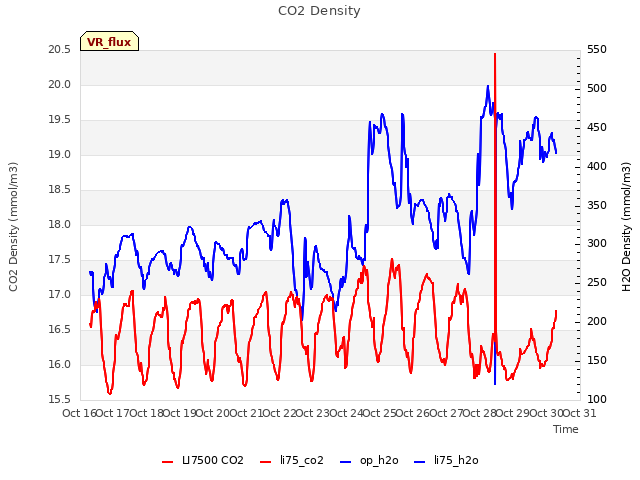 plot of CO2 Density
