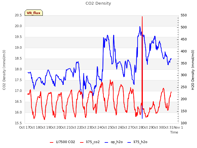 plot of CO2 Density