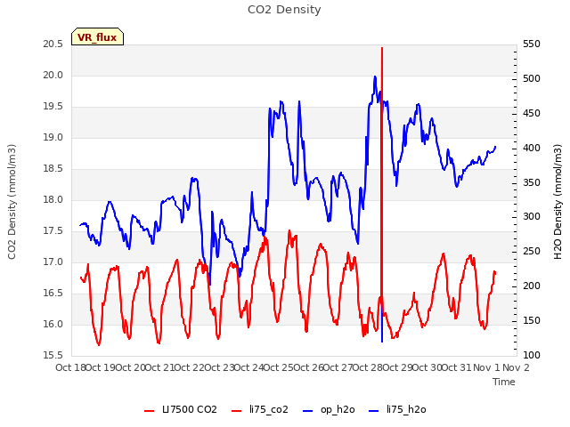 plot of CO2 Density