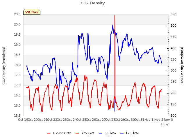 plot of CO2 Density