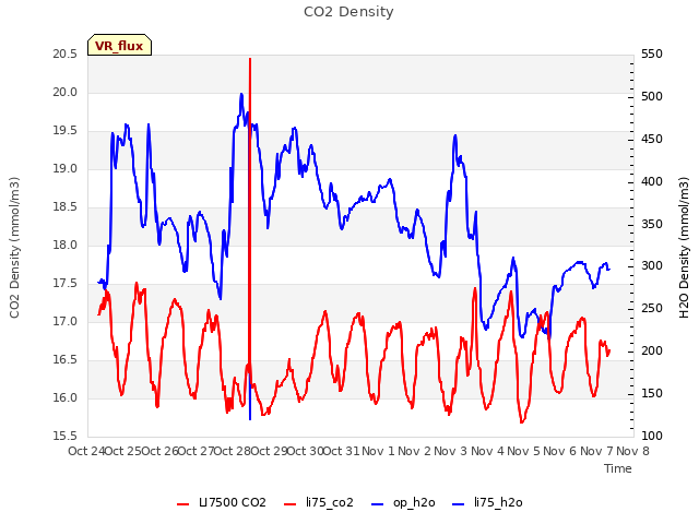 plot of CO2 Density