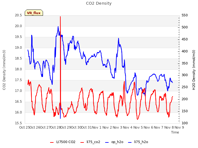 plot of CO2 Density