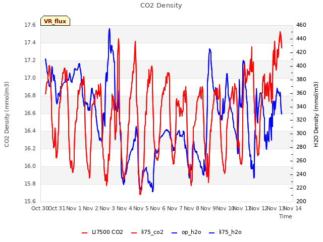 plot of CO2 Density