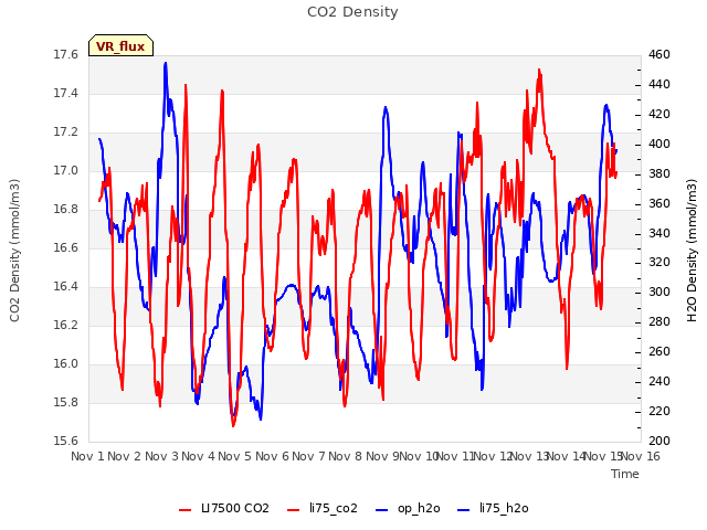 plot of CO2 Density