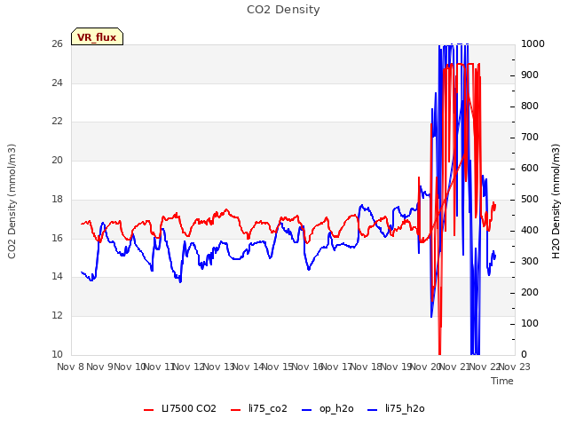 plot of CO2 Density