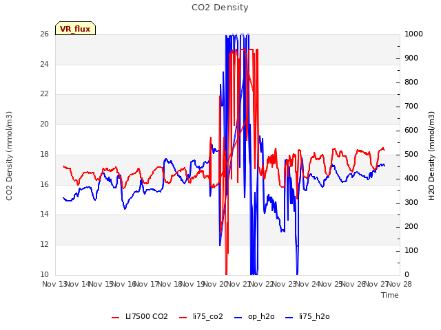plot of CO2 Density