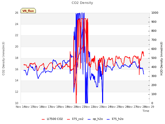 plot of CO2 Density